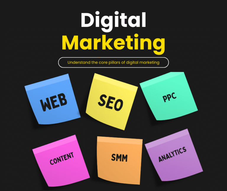 Digital marketing pillars including SEO, PPC, content, SMM, web and analytics - Digital Raj Patadia
